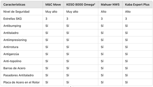 Top 4 Mejores Marcas de Cilindros de Seguridad: Comparativa y Análisis en Profundidad - cilindroseguridad.es
