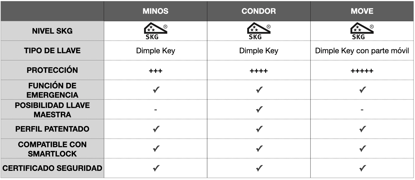 M&C Condor Cilindro Alta Seguridad [2024] - cilindroseguridad.es