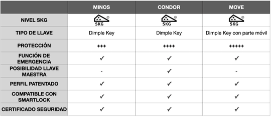 M&C Condor Cilindro Alta Seguridad [2024] - cilindroseguridad.es