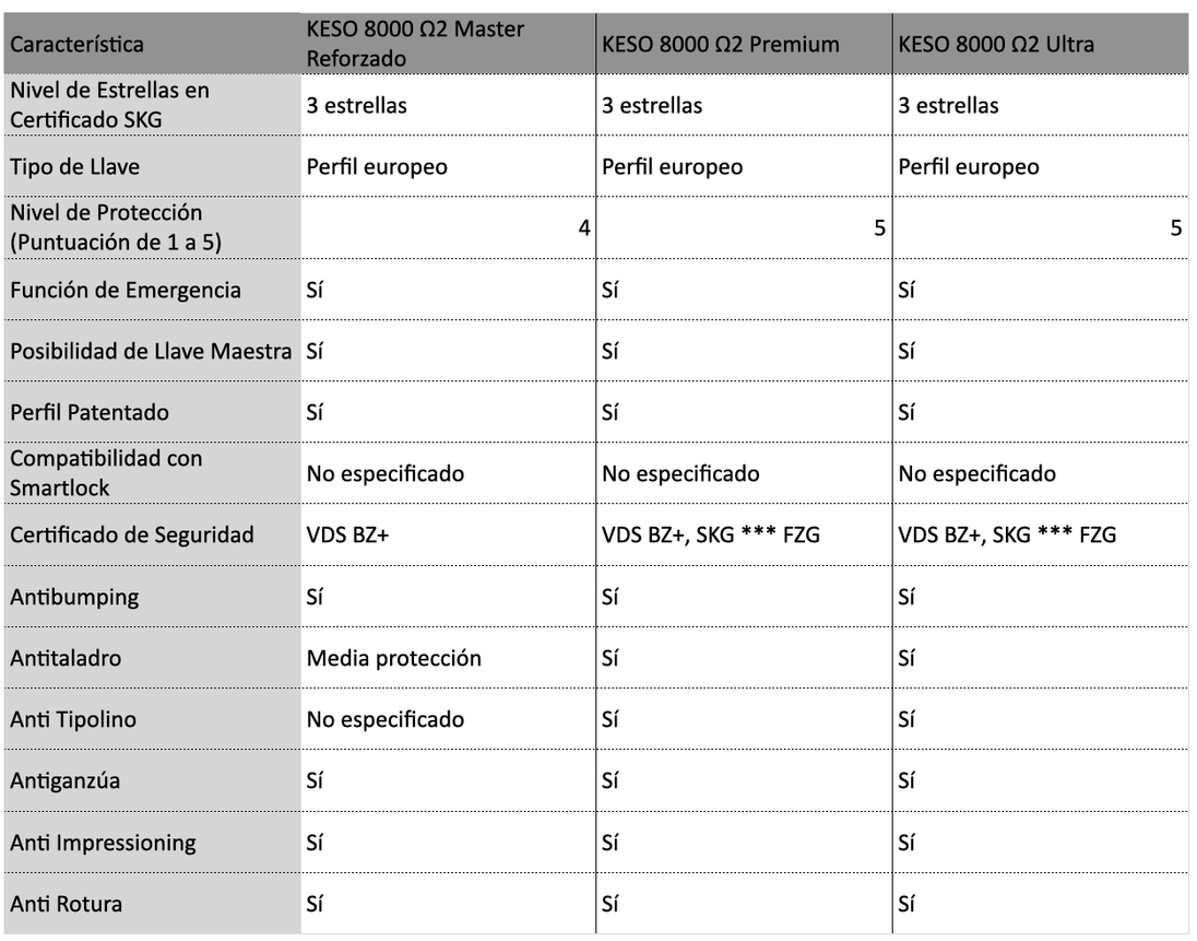 KESO 8000 Omega 2 PREMIUM Cilindro de Alta Seguridad [2024] - cilindroseguridad.es